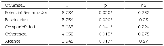 Diferencias significativas entre el potencial restaurador y cualidades restauradoras en función de en función de la edad