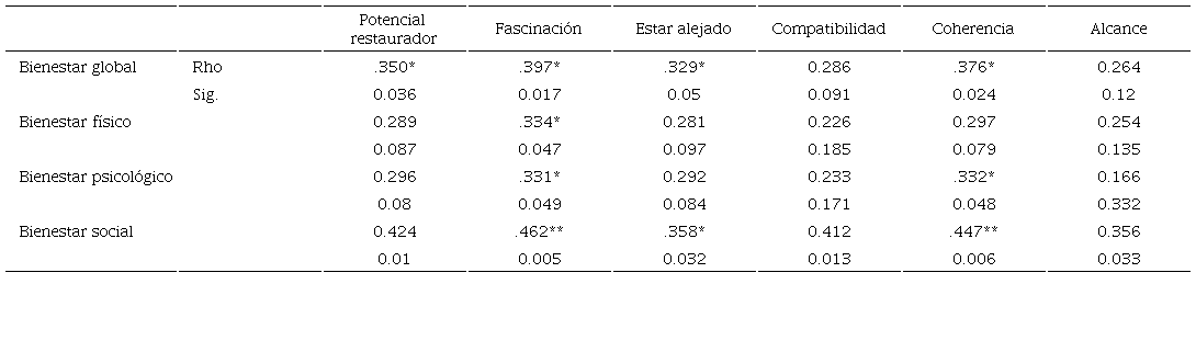 Relaciones entre dimensiones de bienestar, potencial restaurador y cualidades restauradoras
