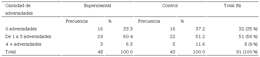 Distribución de la frecuencia por número de adversidades en la infancia y grupo