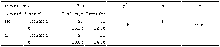 Distribución de la frecuencia del estrés bajo o alto por grupos