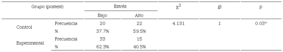 Niveles de estrés entre grupos posterior a la intervención
