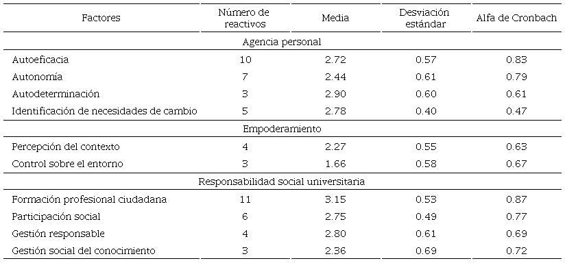 Consistencias internas, medias y desviaciones est�ndares para cada uno de los factores