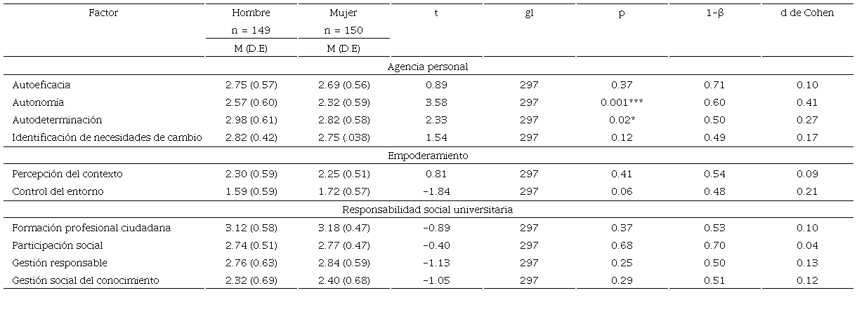 An�lisis de diferencias por sexo en los factores de la agencia personal, el empoderamiento y la responsabilidad social universitaria