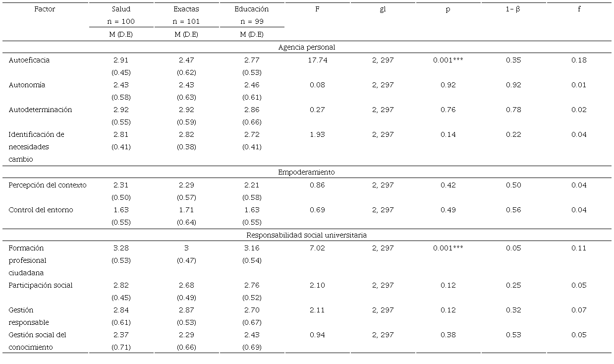 An�lisis de diferencias por �rea del conocimiento en los factores de la agencia personal, el empoderamiento y la responsabilidad social universitaria