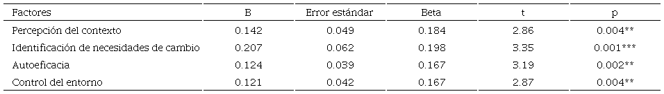 An�lisis de regresi�n m�ltiple (paso a paso) obtenido para la predicci�n de la responsabilidad social universitaria a partir de los factores de la agencia personal y del empoderamiento