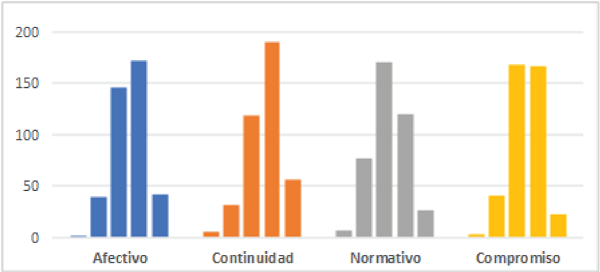 Distribuci&oacute;n por tipo de compromiso