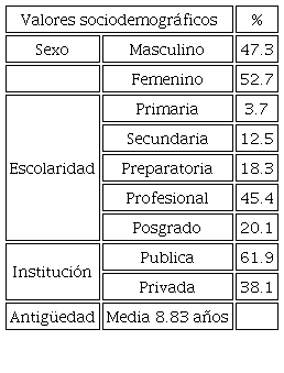 Valores sociodemogr&aacute;ficos