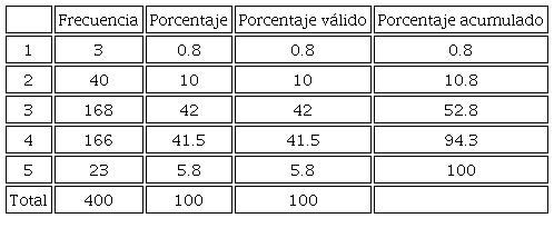 Compromiso Organizacional de empleados en la Ciudad de Durango