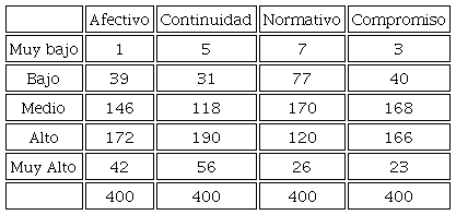 Distribuci&oacute;n del compromiso