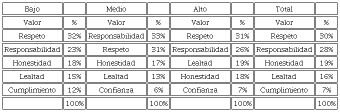 Valores seg&uacute;n el grado de compromiso