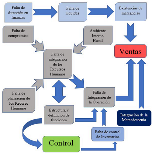 Diagrama de la problemática