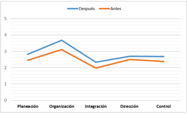 Resultado de la Intervención por etapa del Proceso Administrativo