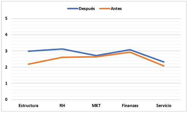 Resultado de la Intervención por Área Funcional