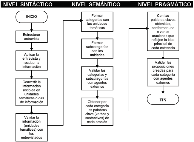 Diagrama de flujo de an&aacute;lisis del discurso