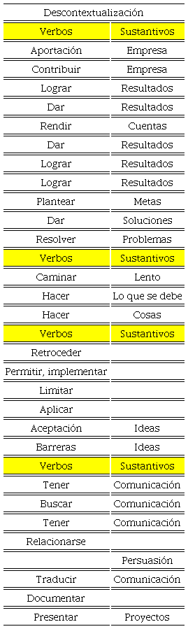 Ejemplo de la obtenci&oacute;n de verbos y sustantivos de cada
									bit de informaci&oacute;n