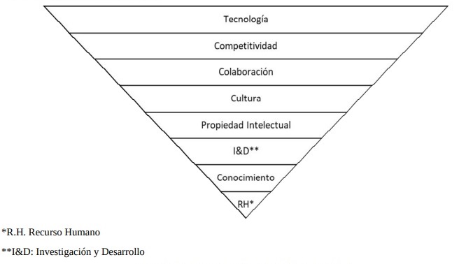 Bases del desarrollo de la innovaci&oacute;n