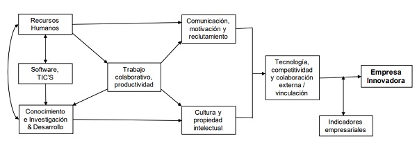 Modelo de Gesti&oacute;n Organizacional para la Innovaci&oacute;n en las Pymes