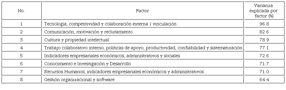 Proporci&oacute;n de la varianza de los factores por grupo analizado