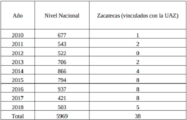 N&uacute;mero de proyectos aprobados PEI de 2010 a 2018