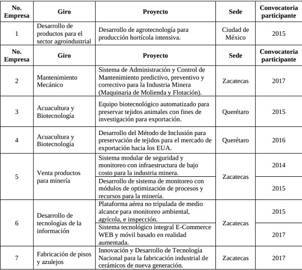 Proyectos beneficiados en el Programa de Est&iacute;mulos a la Innovaci&oacute;n del 2014 al 2017 vinculados con la Universidad Aut&oacute;noma de Zacatecas