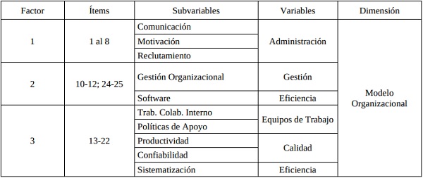 Dimensiones para el An&aacute;lisis Factorial