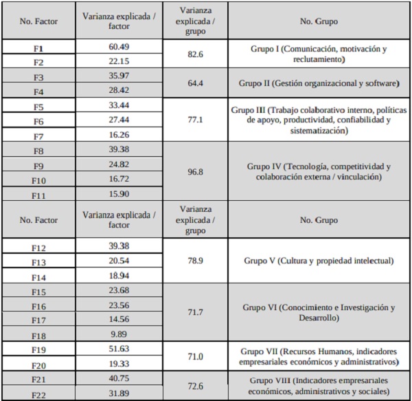 Proporci&oacute;n de la varianza explicada de los factores por grupo analizado