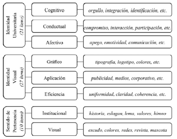 Estructura de análisis de las variables