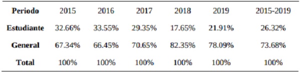 Porcentaje anual de ventas de souvenirs en librerías