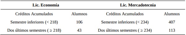 Alumnos de economía y mercadotecnia en campus Hermosillo por créditos acumulados, ciclo 2020-1