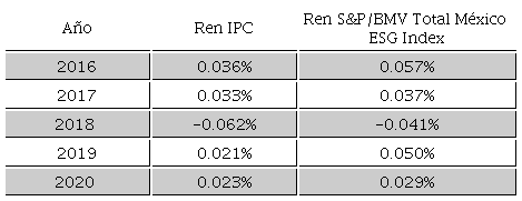 Rendimientos promedio anuales IPC vs S&P/BMV