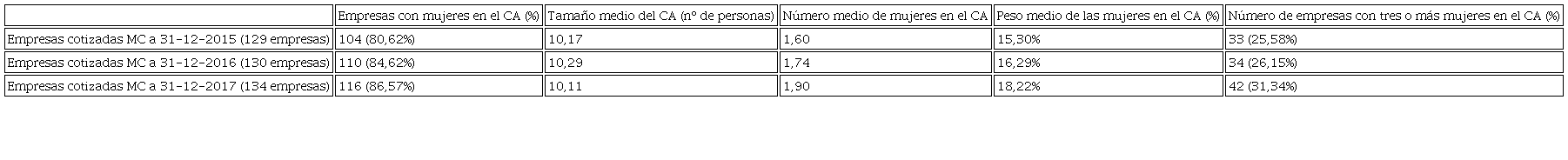 Evolución de la presencia femenina en el consejo de
								administración (CA) de las empresas cotizadas en la bolsa española
								en el mercado continuo (MC) en el periodo 2015-2017