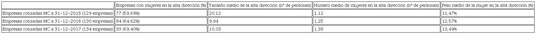 Evolución de la presencia femenina en la alta dirección de las
							empresas cotizadas en la Bolsa española en el mercado continuo (MC) en
							el periodo 2015-2017