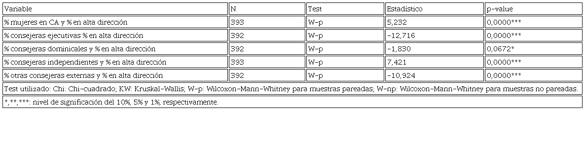 Relación entre la participación de mujeres en el consejo (CA) y la
							participación de mujeres en la alta dirección de las empresas cotizadas
							en la Bolsa española en el mercado continuo en el periodo
							2015-2017