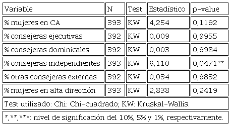 Relación estadística entre la participación de mujeres en el consejo
							(CA) y el año en empresas cotizadas en la Bolsa española en el mercado
							continuo en el periodo 2015-2017