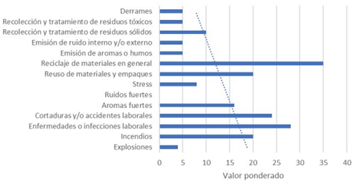 Relación riesgo socio ambiental vs aspectos ambientales encontrados en las organizaciones