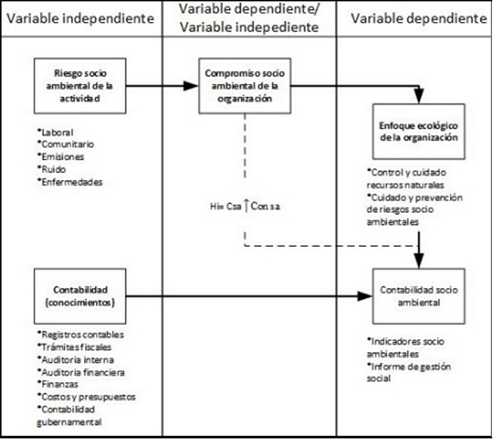 Modelo conceptual de investigación 