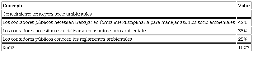 Conocimiento e importancia contable de información socio ambiental en la organización
