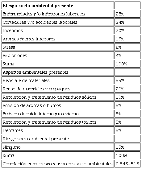 Riesgo y aspectos socio ambientales presentes en las organizaciones 