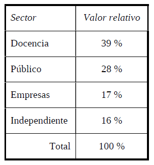 Composición de la muestra estudiada