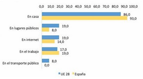Encuesta: En su opini&oacute;n &iquest;d&oacute;nde es m&aacute;s probable que ocurra la violencia de g&eacute;nero? (%)