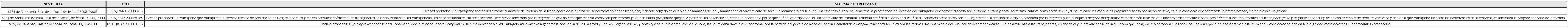 Sentencias que reflejan un cambio de orientaci&oacute;n a la hora de
								juzgar casos de acoso sexual juzgando con perspectiva de
								genero