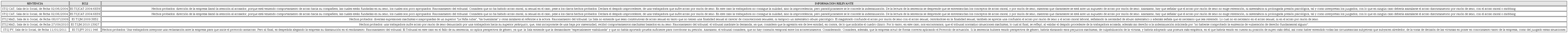 Sentencias relativas al acoso sexual en el &aacute;mbito
								laboral