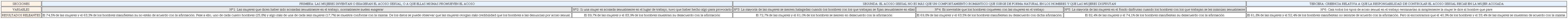 Opiniones de la poblaci&oacute;n sobre el acoso sexual en el
									trabajo