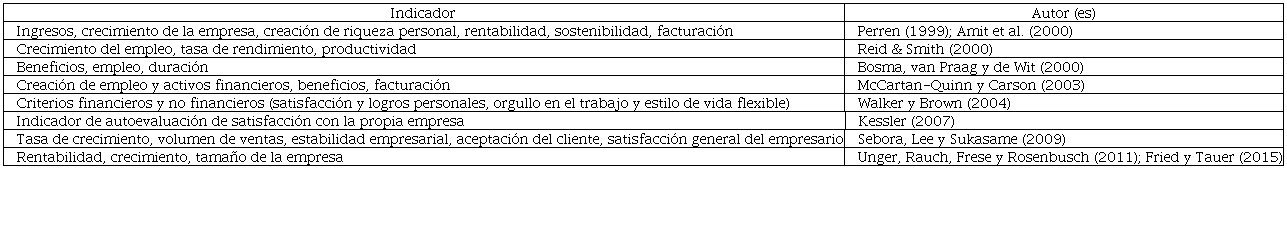 Indicadores del emprendimiento exitoso