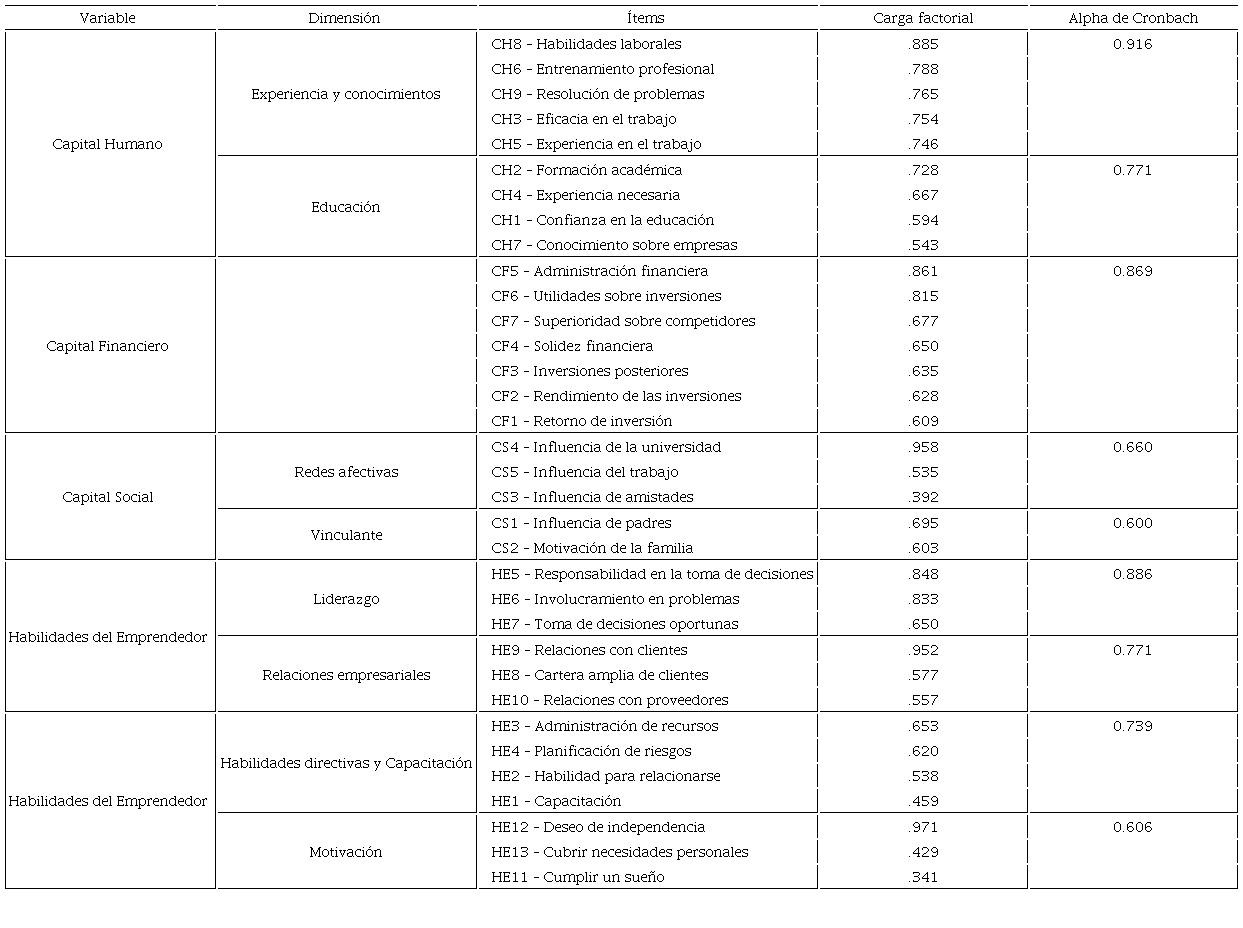 Cargas factoriales y fiabilidad de variables