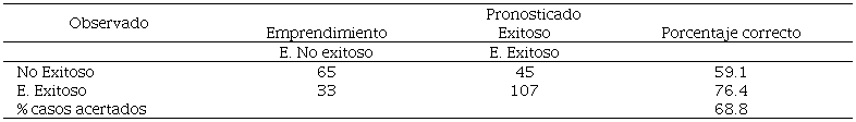 Número y porcentaje de casos correctamente clasificados en la predicción del éxito / no éxito del emprendimiento