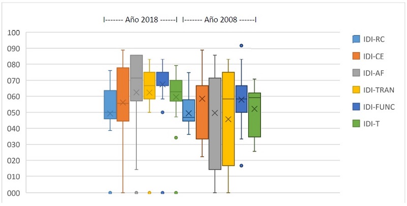 Cajas y bigotes de los &iacute;ndices de M&eacute;xico comparados a&ntilde;os 2008 y 2018