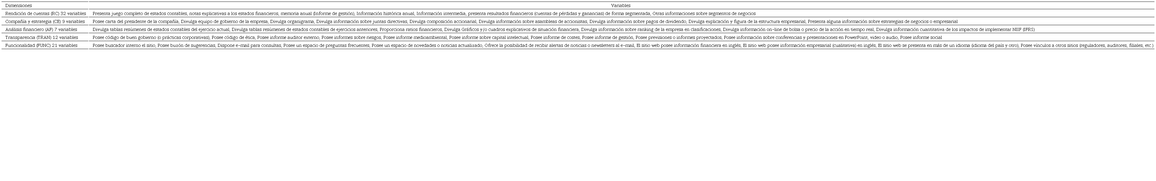 Dimensiones y Variables Evaluadas