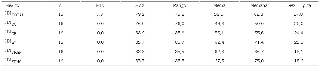 &Iacute;ndices de Divulgaci&oacute;n de Empresas Mexicanas en Internet
