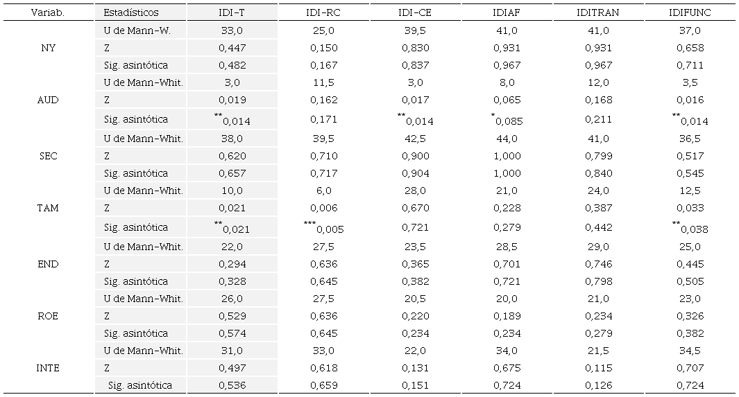 Estad&iacute;sticos de la Prueba U de Mann-Whitney sobre IDIi en Empresas Mexicanas